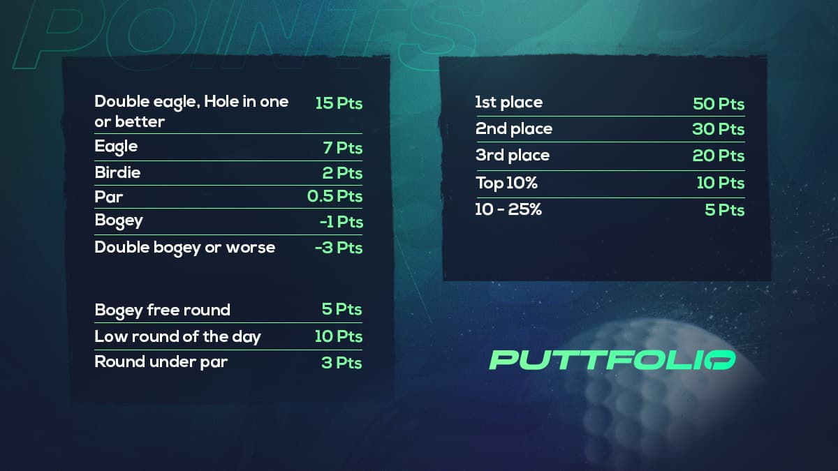 Unraveling the Puttfolio Scoring System: How Your Golf Picks Turn into an Impressive Puttfolio Score